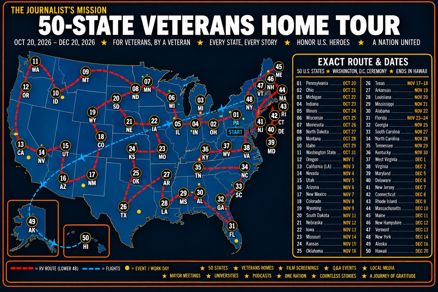 The Journalist's Mission 50-State Veterans Home Tour route map: starting in Pennsylvania on October 20, visiting all 50 states with a Washington, D.C. ceremony on December 2, and ending with a Kosovo grand finale on December 23
